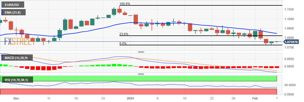 eur-usd-price-analysis-extends-gains-to-near-1-0760-despite-a-bearish